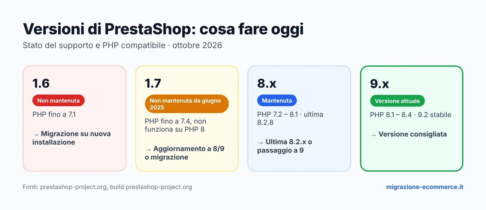 Riepilogo delle versioni di PrestaShop: 1.6 non mantenuta, migrazione su nuova installazione; 1.7 non mantenuta da giugno 2025, aggiornamento a 8 o 9; 8.x mantenuta; 9.x versione attuale consigliata