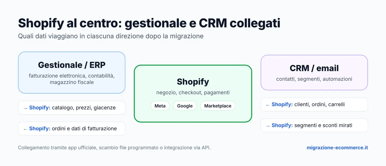 Schema dei flussi di dati tra Shopify, gestionale/ERP e CRM: il gestionale invia catalogo, prezzi e giacenze e riceve ordini; il CRM riceve clienti, ordini e carrelli