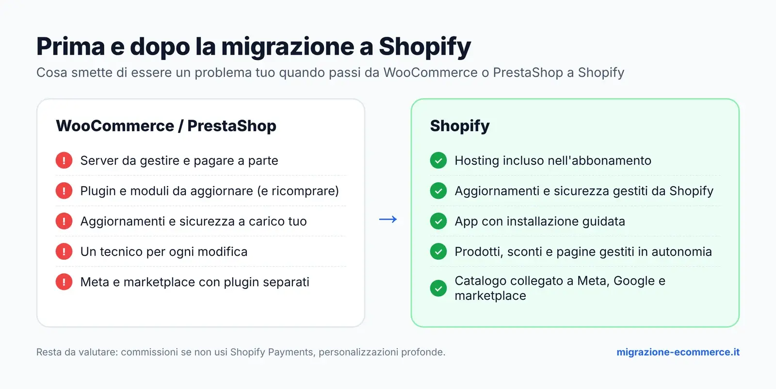 Confronto prima e dopo la migrazione a Shopify: server, plugin, aggiornamenti e tecnico per le modifiche su WooCommerce e PrestaShop; hosting, aggiornamenti, app e collegamenti a Meta, Google e marketplace inclusi su Shopify